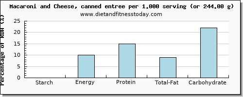 starch and nutritional content in macaroni and cheese